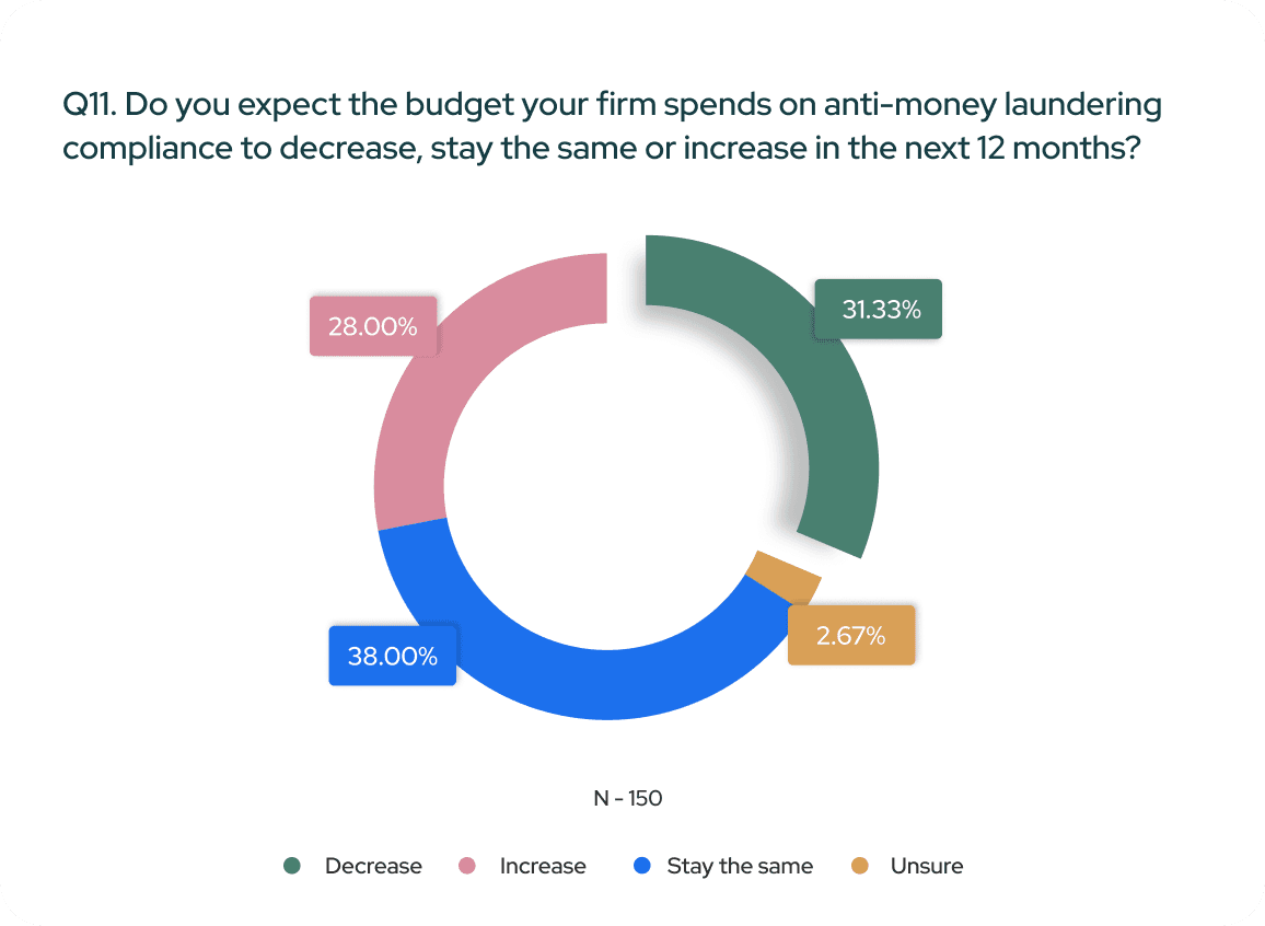 Pie chart showing survey results on anti-money laundering compliance budget: 31.33% decrease, 38% stay same, 28% increase, 2.67% unsure.