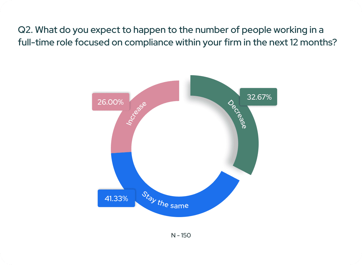 A pie chart showing that most people expect the number of people working in compliance to decrease in the next 12 months