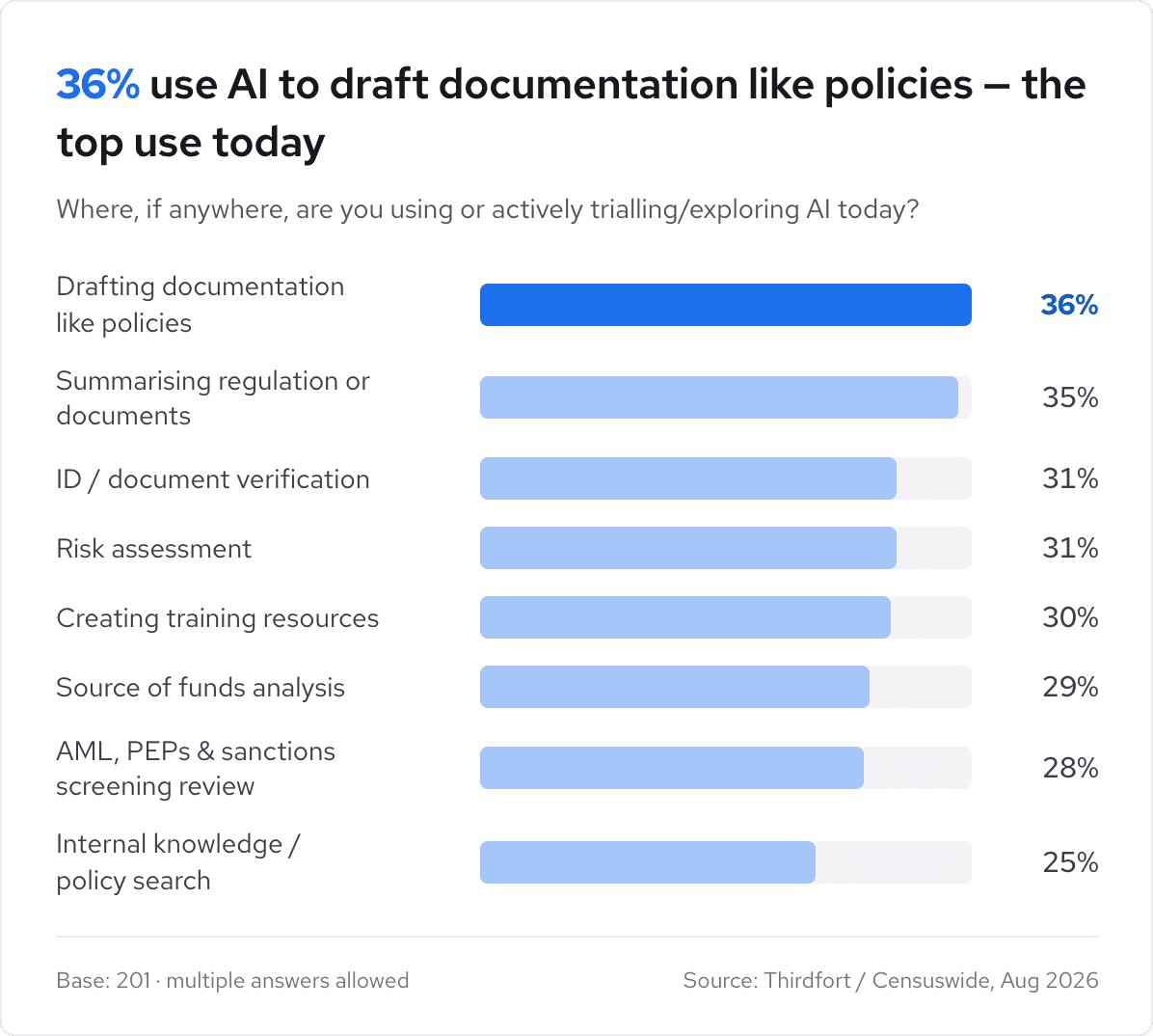 Bar chart showing top AI uses: 36% drafting policies, 35% summarizing documents, 31% for ID verification and risk assessment, others follow.