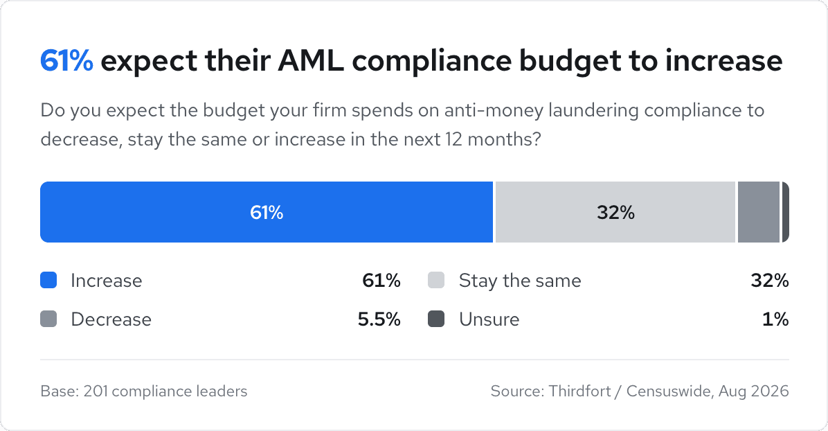 A chart shows 61% expect their anti-money laundering (AML) compliance budget to increase, 32% to stay the same, 5.5% to decrease, and 1% unsure.
