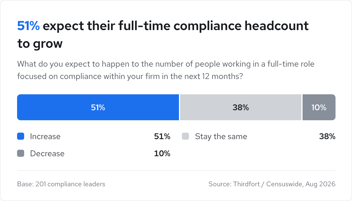 Survey indicating that 51% expect an increase in full-time compliance headcount, 38% expect it to stay the same, and 10% foresee a decrease.