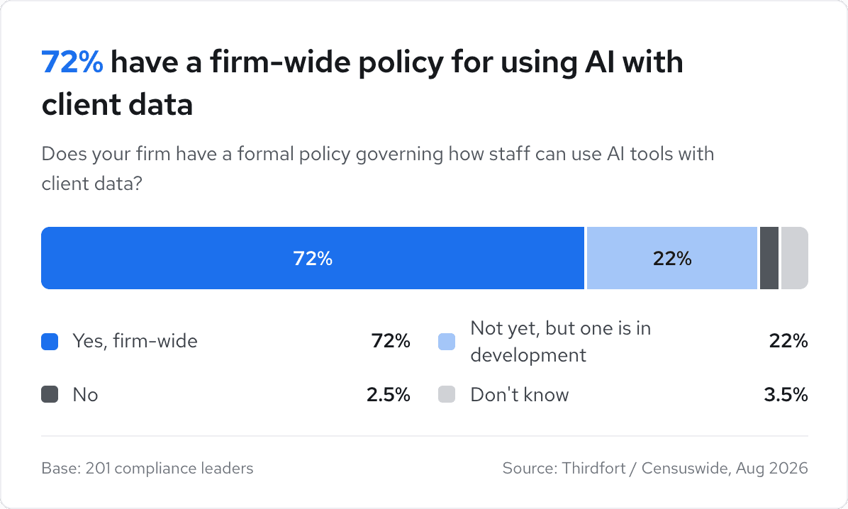 Survey results showing 72% of firms have a firm-wide policy for using AI with client data; 22% are developing one. Base: 201 compliance leaders.