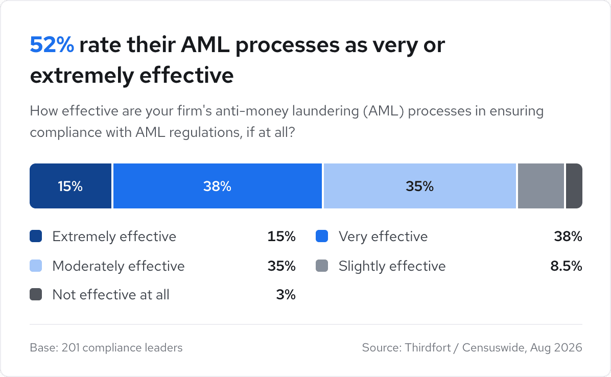 Chart showing 52% rate AML processes as very or extremely effective. Breakdown: 15% extremely effective, 38% very, 35% moderately, 8.5% slightly.