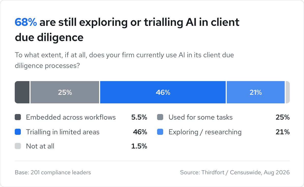 Survey chart showing 68% of firms are exploring AI in due diligence: 46% trialling, 21% researching, 25% used for tasks, 5.5% embedded.