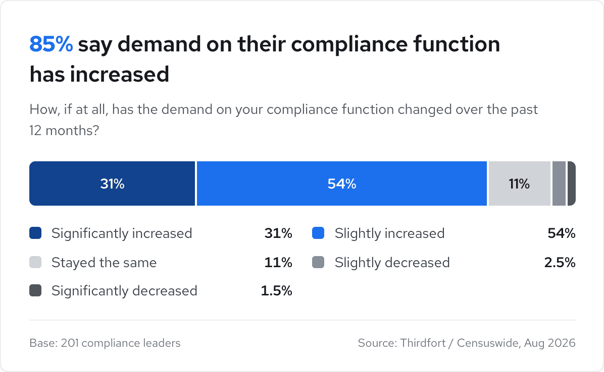 Survey results showing 85% say compliance demand increased; 31% significantly, 54% slightly. 11% stayed the same. 1.5% significantly decreased.
