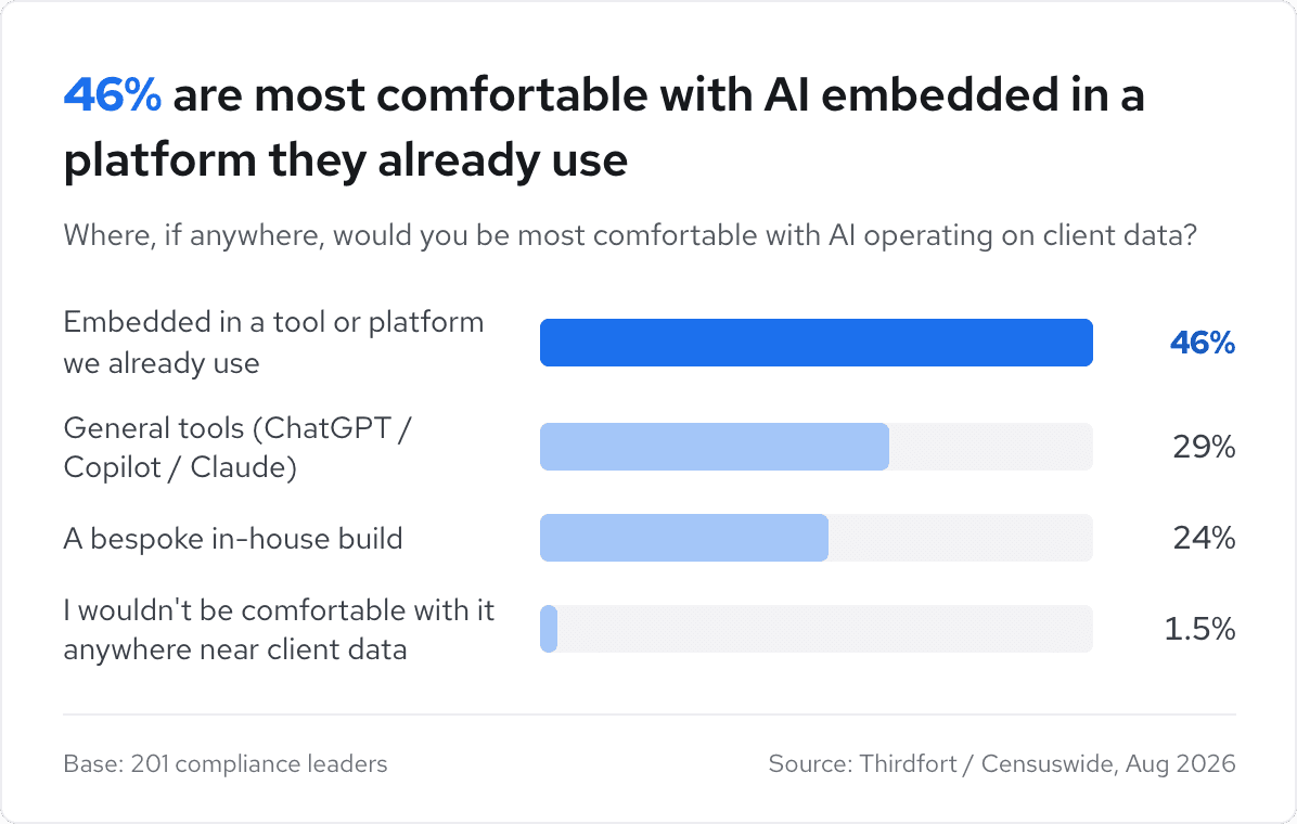 Bar chart showing 46% prefer AI embedded in existing platforms, 29% in general tools, 24% in in-house builds, and 1.5% uncomfortable with AI.