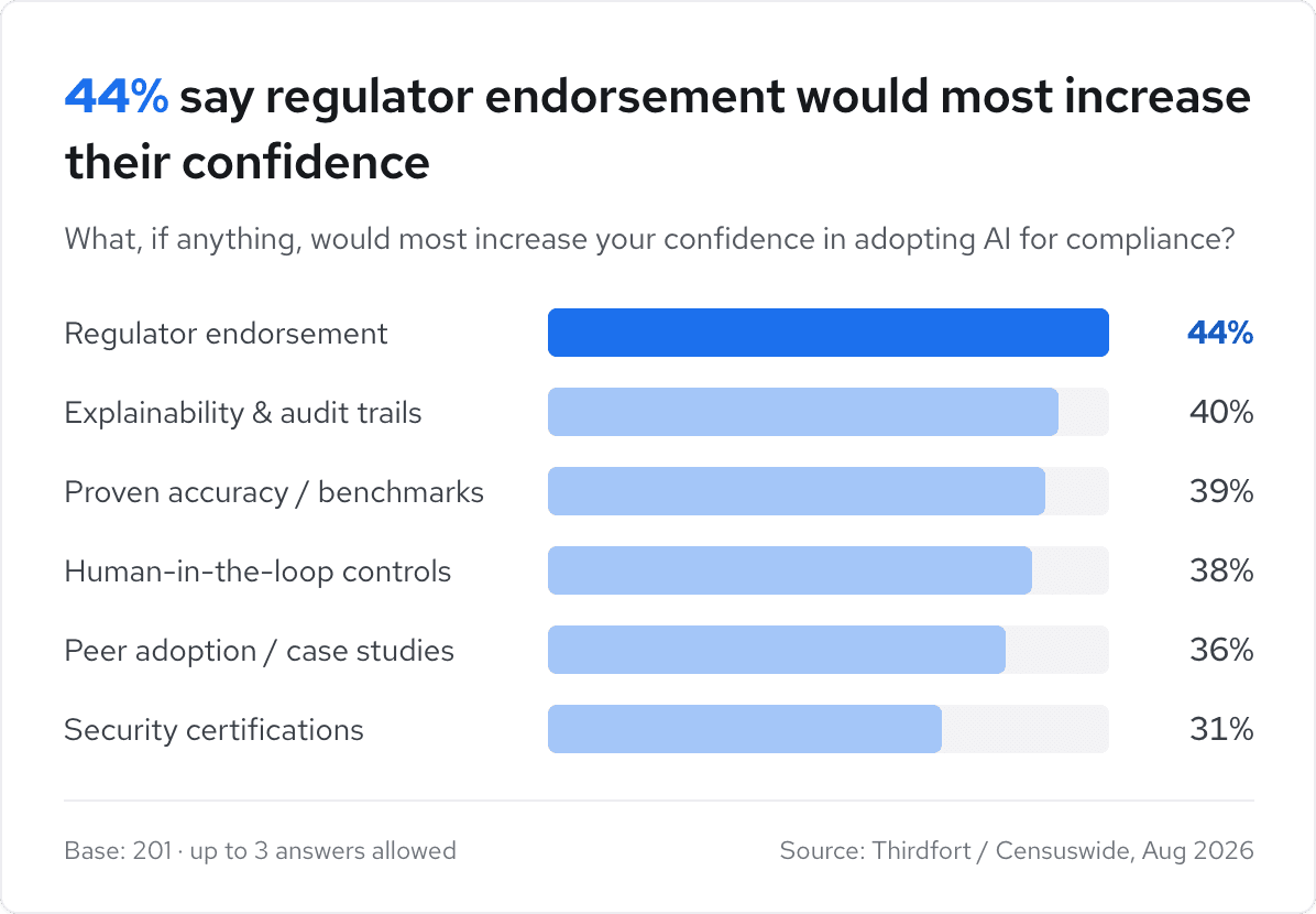 Bar chart shows factors increasing confidence in AI adoption, with 44% choosing regulator endorsement as most influential.