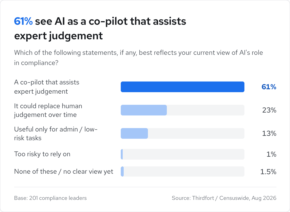 Bar chart showing 61% seeing AI as a co-pilot assisting expert judgment, 23% say it could replace human judgment, among other views.