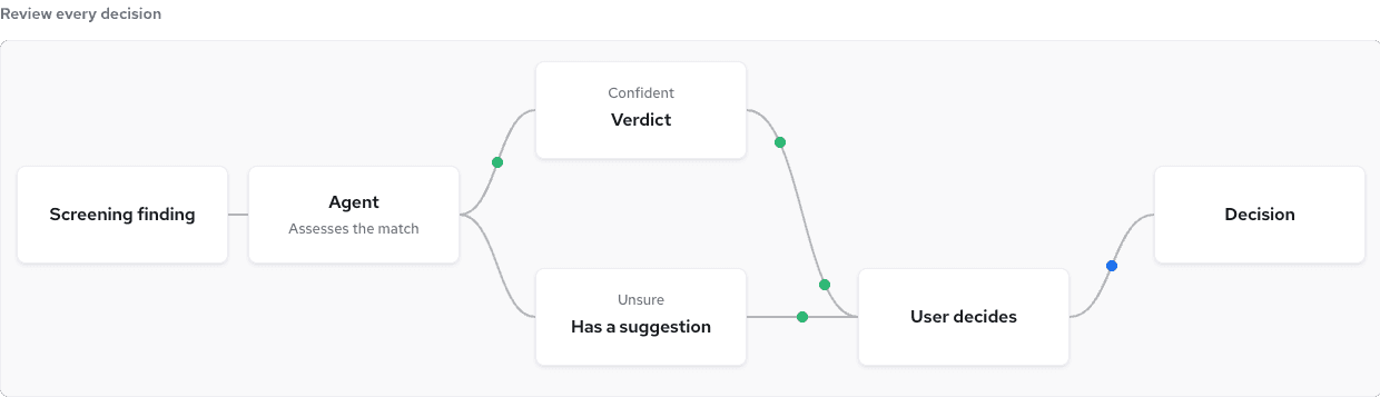 Flowchart showing decision-making process: Screening finding leads to Agent, then to either Confident Verdict or Unsure Suggestion, concluding at Decision.