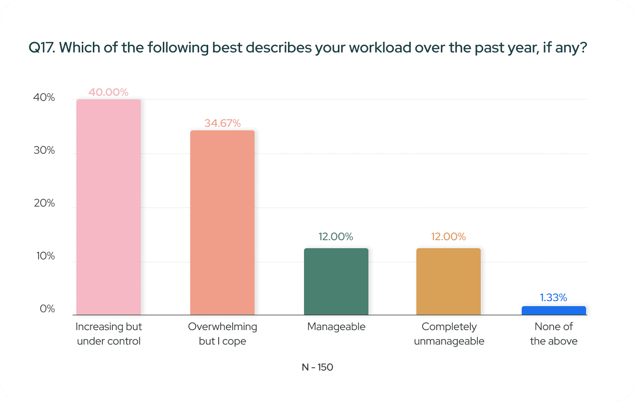 Bar chart showing workload descriptions: 40% increasing but under control, 34.67% overwhelming but I cope, 12% manageable, 12% unmanageable, 1.33% none.