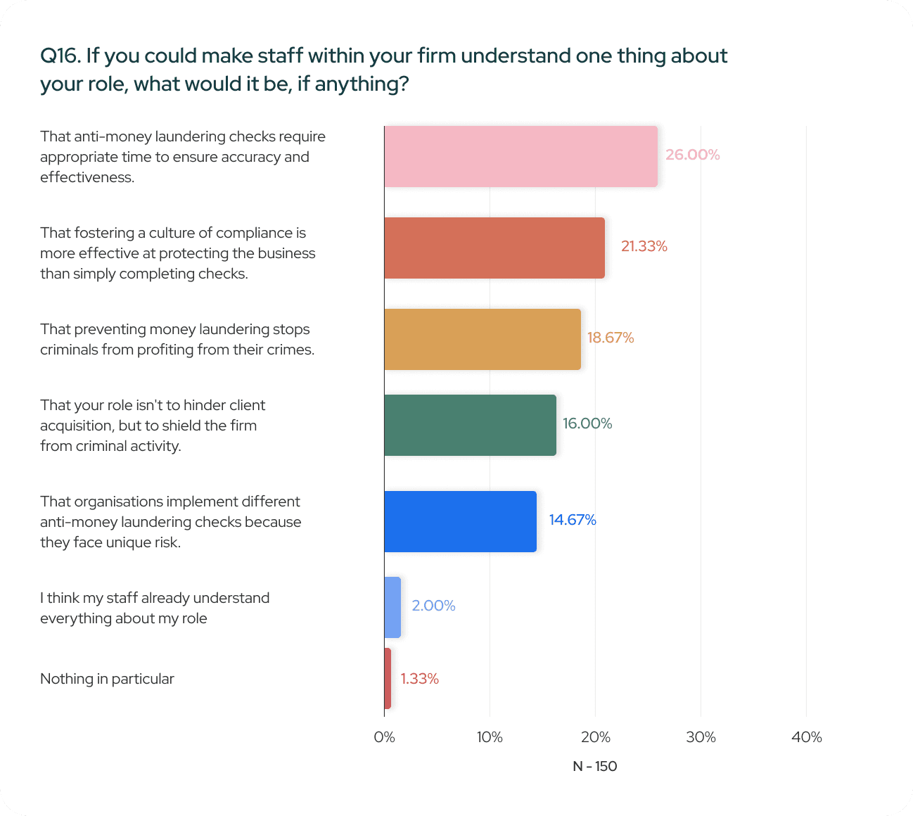 Bar chart of survey responses on anti-money laundering roles, with options ranked by percentage. Top response: checks need time (26%). Total N=150.