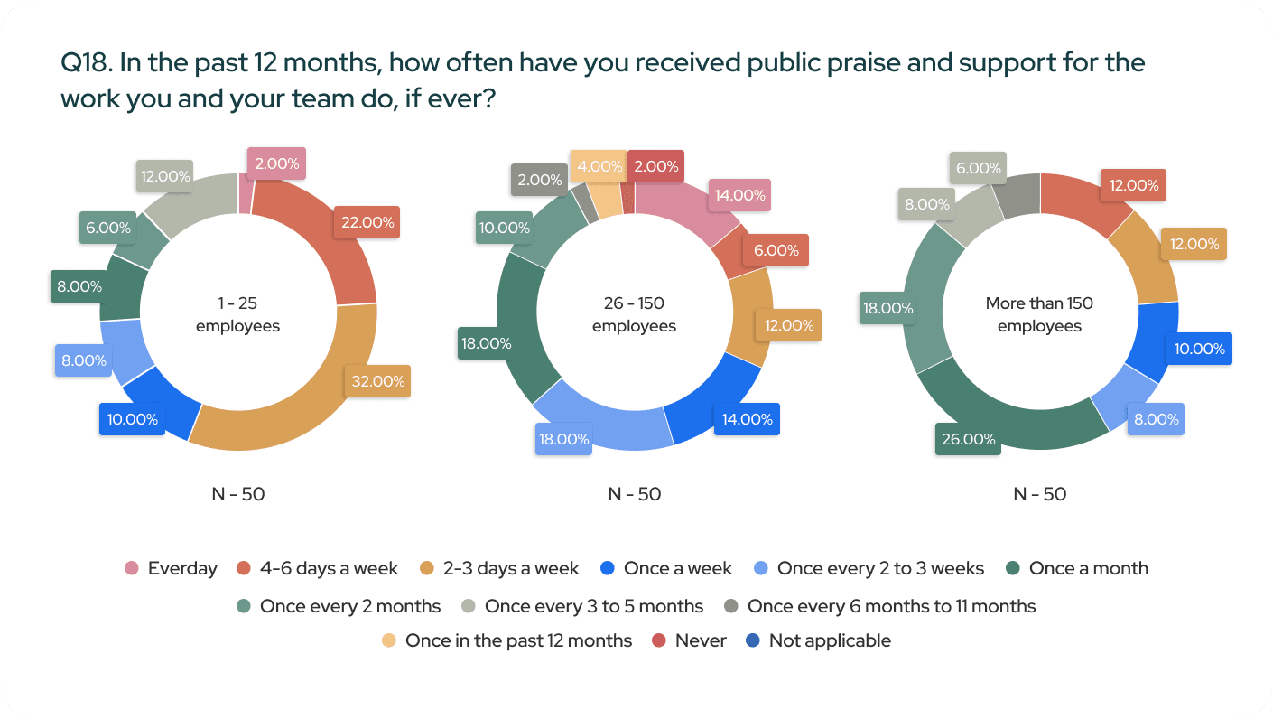 Three pie charts showing frequency of public praise for compliance teams
