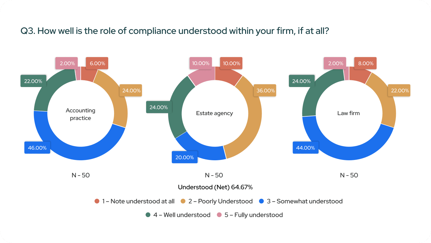 Three pie charts showing the how well compliance is understood across accountancy, estate agency and law firms