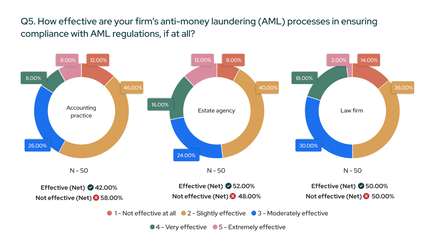 Three donut charts show AML effectiveness: Accounting (42% effective), Estate Agency (52% effective), Law Firm (50% effective).