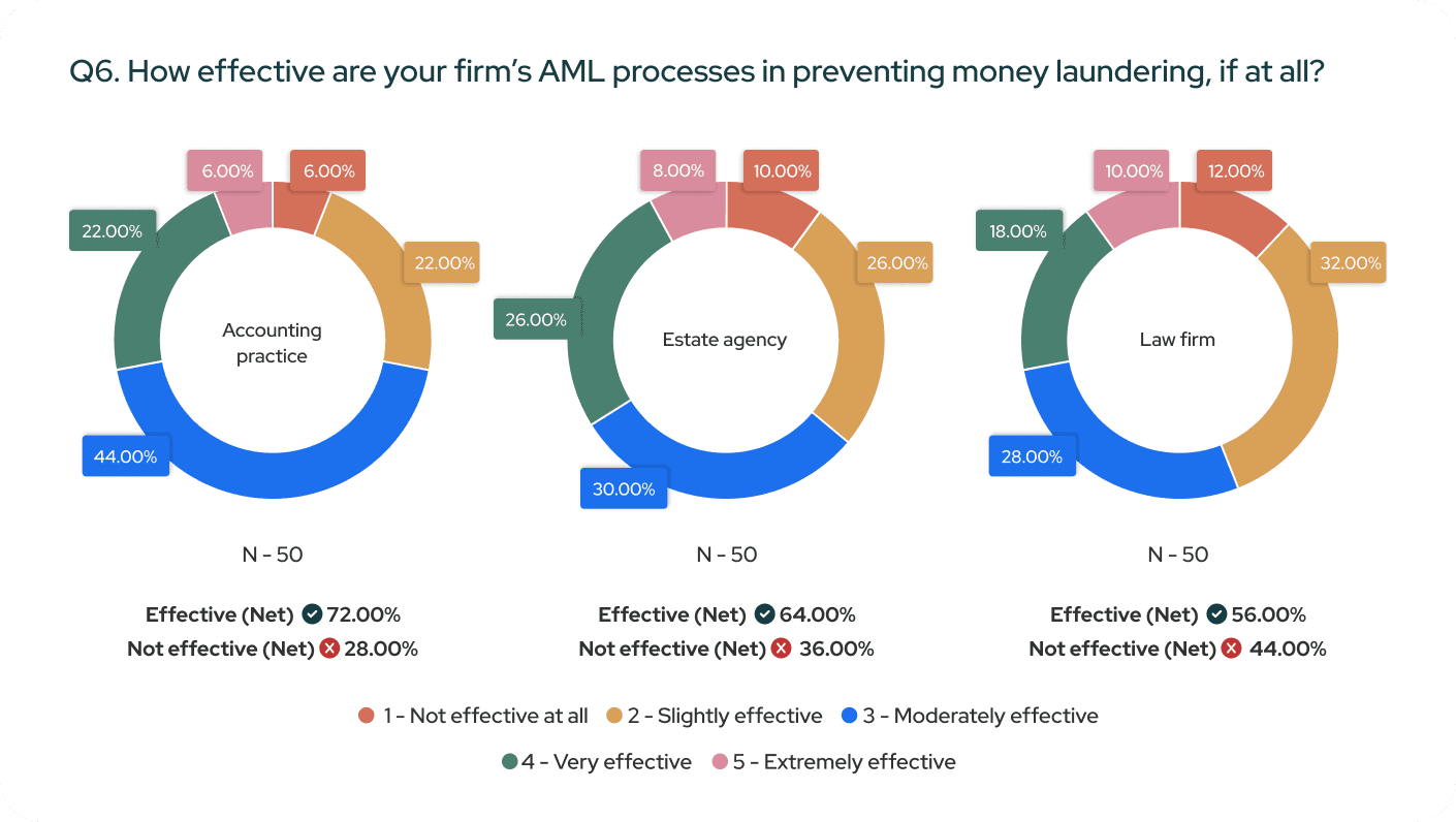 Three pie charts show AML effectiveness: Accounting (72% effective), Estate (64% effective), Law (56% effective), each with varying levels of effectiveness.