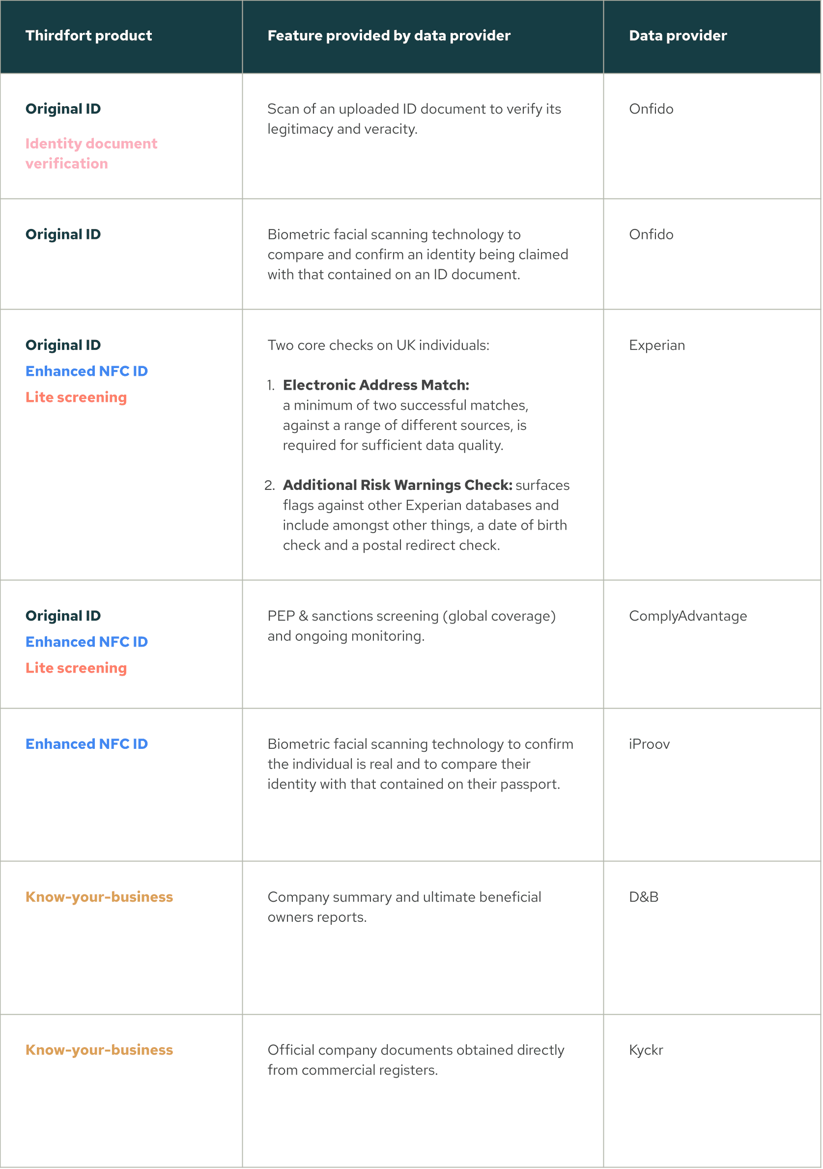 Third Party Products and Terms | Thirdfort