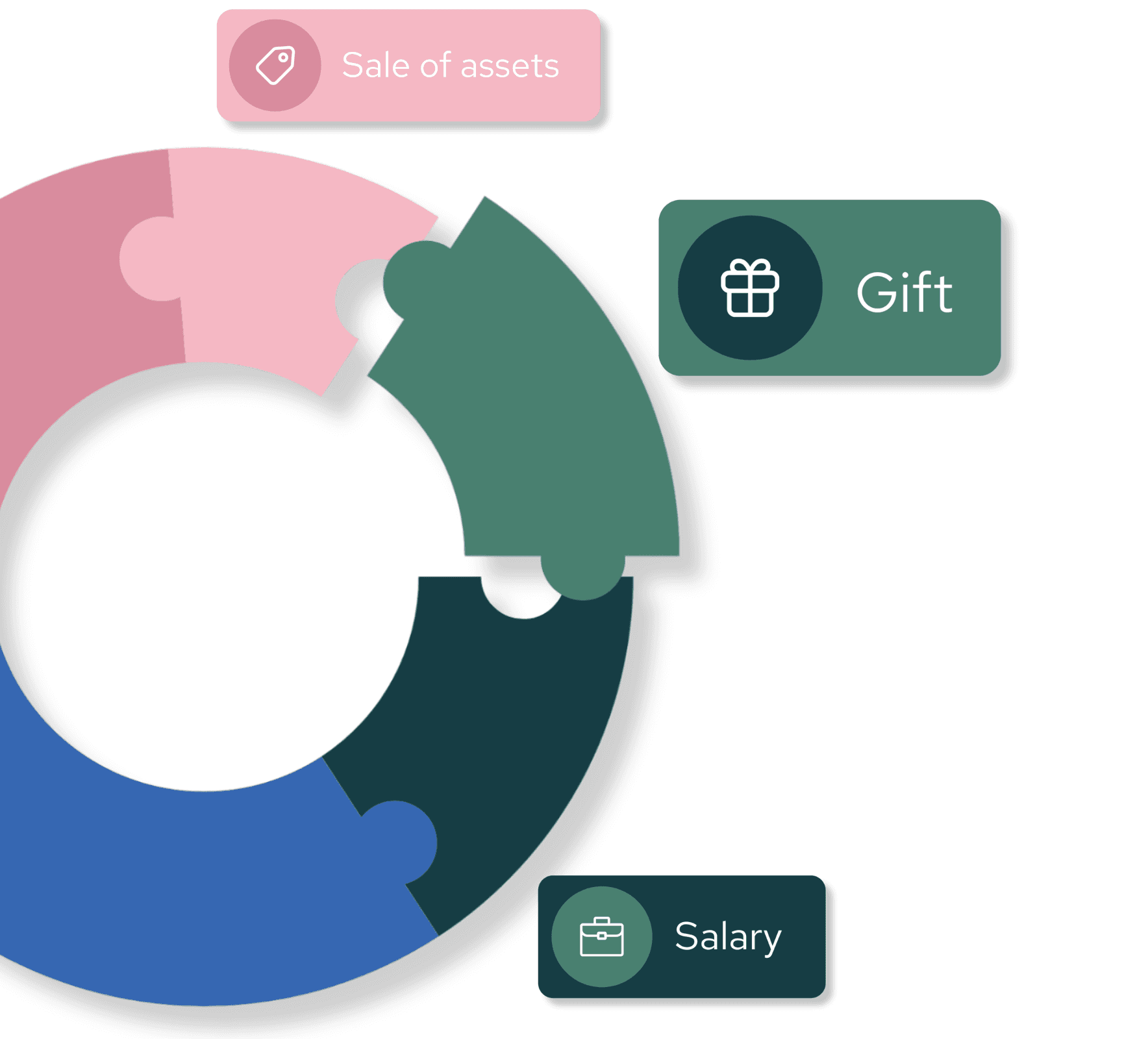 Circular puzzle chart with segments labeled "Sale of assets," "Gift," and "Salary," each in different colors.