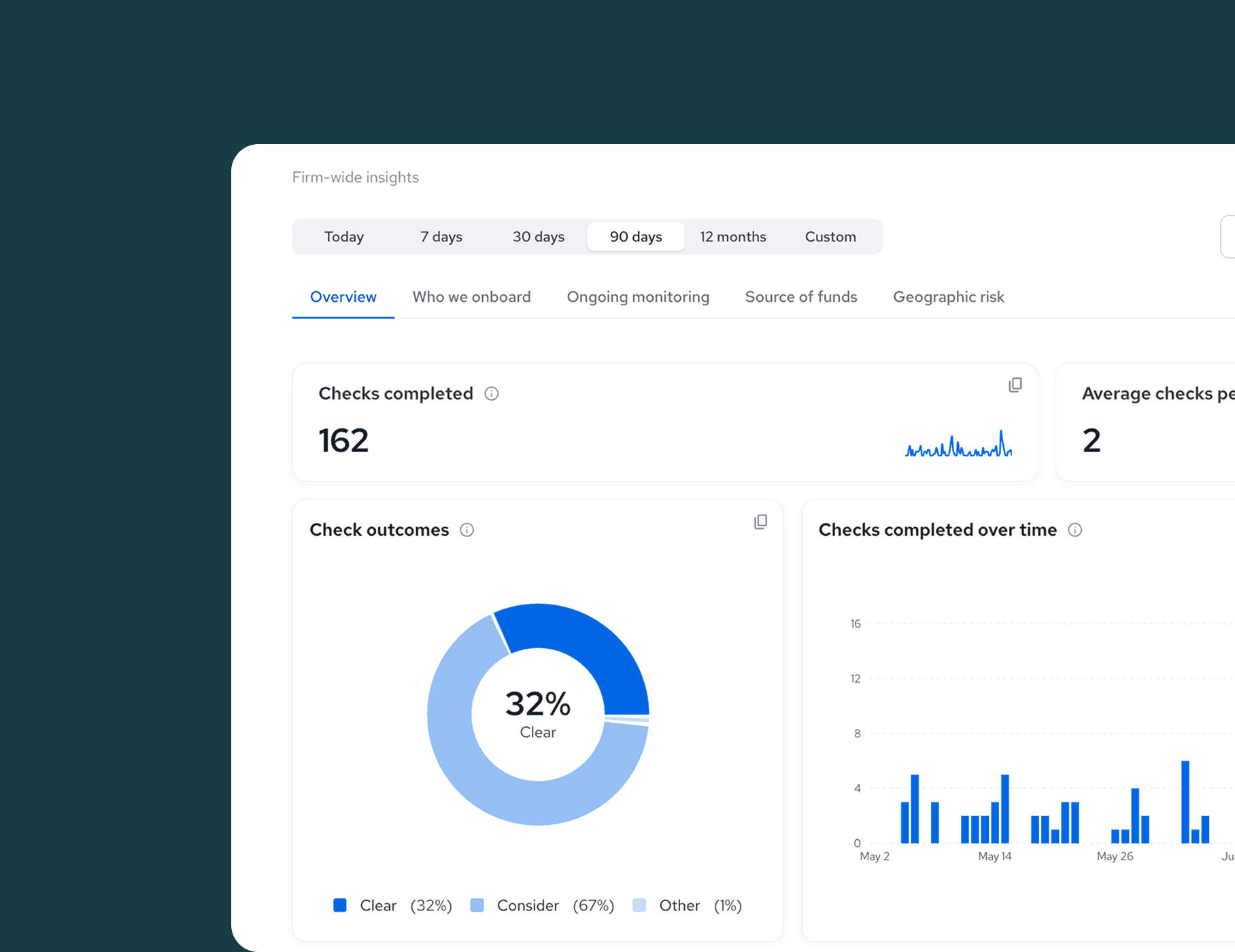 Dashboard showing firm-wide insights: 162 checks completed, average 2 checks/day, pie chart of outcomes, and bar graph of checks over time.