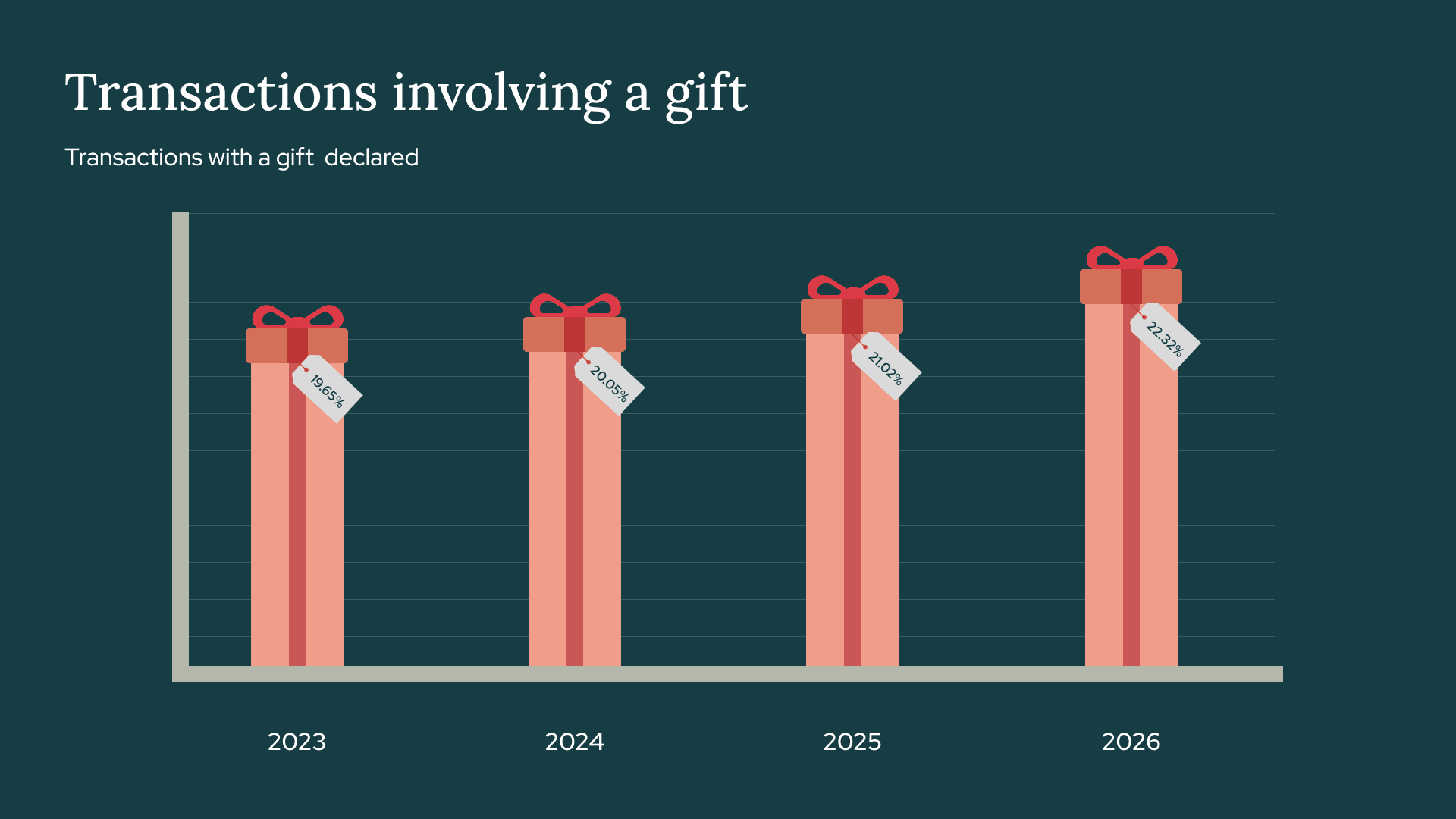 Graph with gift-shaped bars representing transaction percentages from 2023 to 2026, showing an increase from 19.65% to 22.32%.
