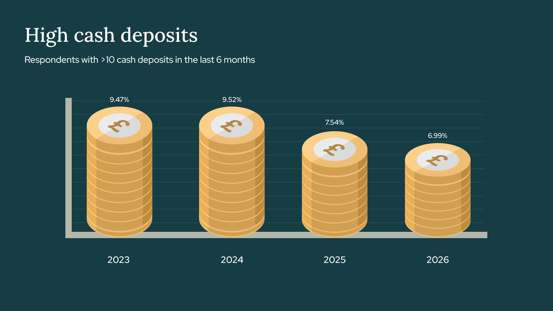 A bar chart with stacks of coins shows cash deposit percentages from 2023 to 2026: 9.47%, 9.52%, 7.54%, and 6.99% respectively.