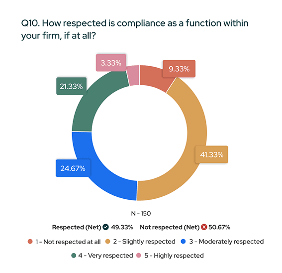 Pie chart showing respect levels for compliance: Respected (net) 49.33%. Not respect (Net) 50.67%.Total responses: 150.