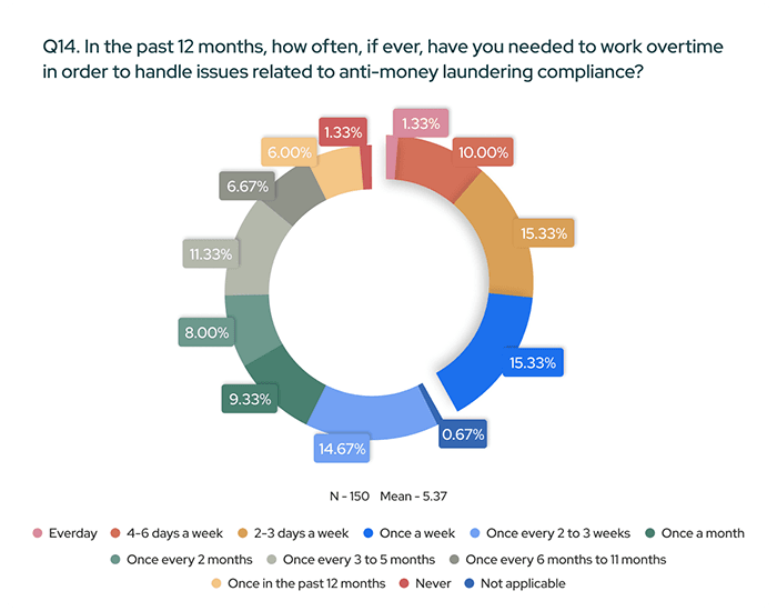 Pie chart showing frequency of overtime due to anti-money laundering compliance, with percentages and colour-coded categories.