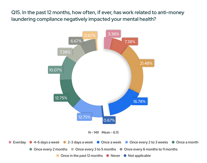 Pie chart shows frequency of negative mental health impact from anti-money laundering work, with most affected 2-3 times a week (21.48%).