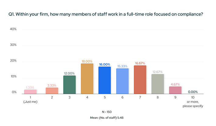 Bar chart showing staff numbers in compliance roles. Mean is 5.48. Total responses: 150.