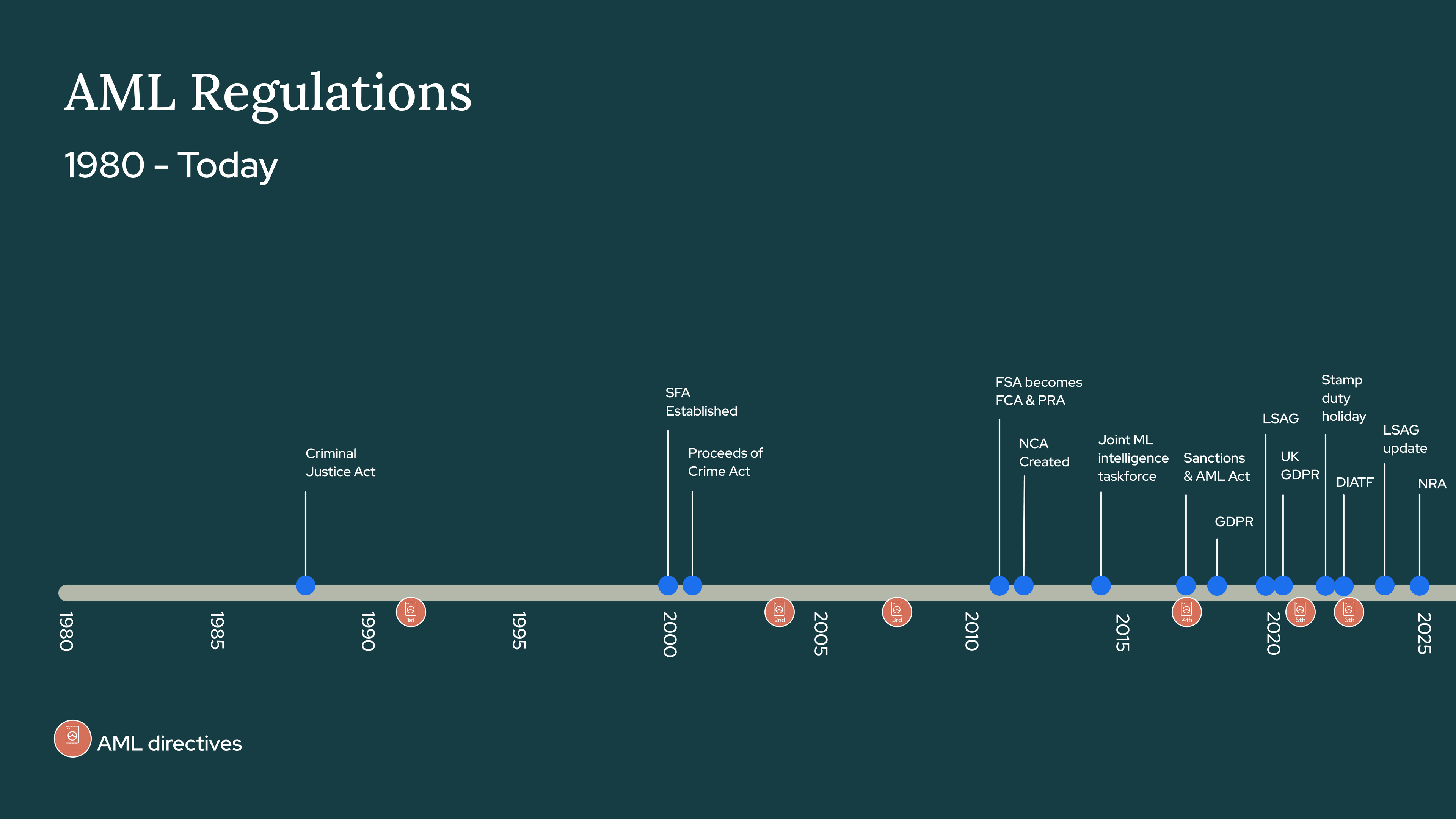 timeline showing AML regs increasing over time