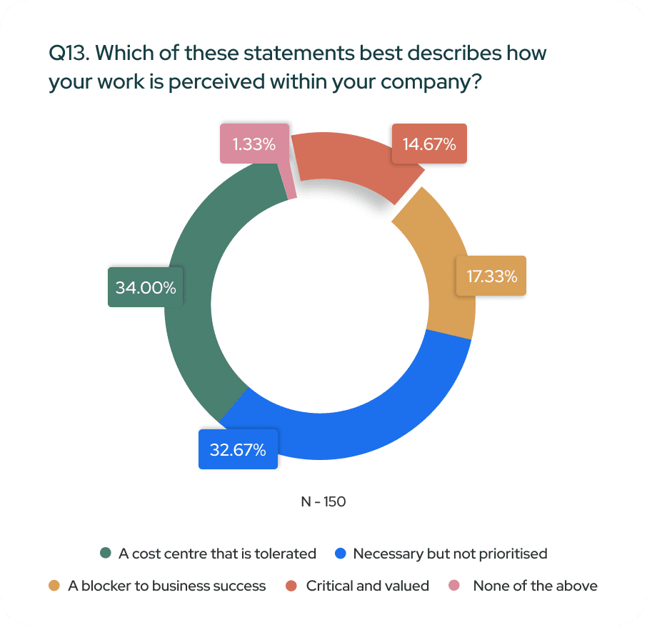 A pie chart showing perceptions of work within a company: 34% a cost centre that is tolerated, 32.67% necessary but not prioritised, 17.33% blocker to business success, 14.67% critical and valued, 1.33% none.