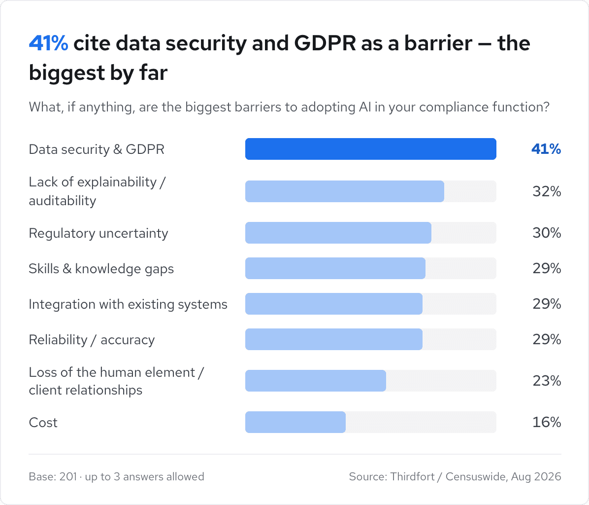 Bar chart showing barriers to AI adoption: 41% cite data security & GDPR, followed by explainability (32%) and regulatory uncertainty (30%).