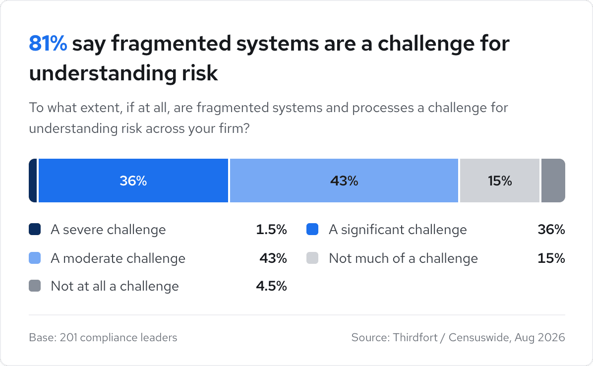 Chart showing 81% view fragmented systems as a risk challenge: 36% severe, 43% moderate, 15% not much. Based on 201 compliance leaders.