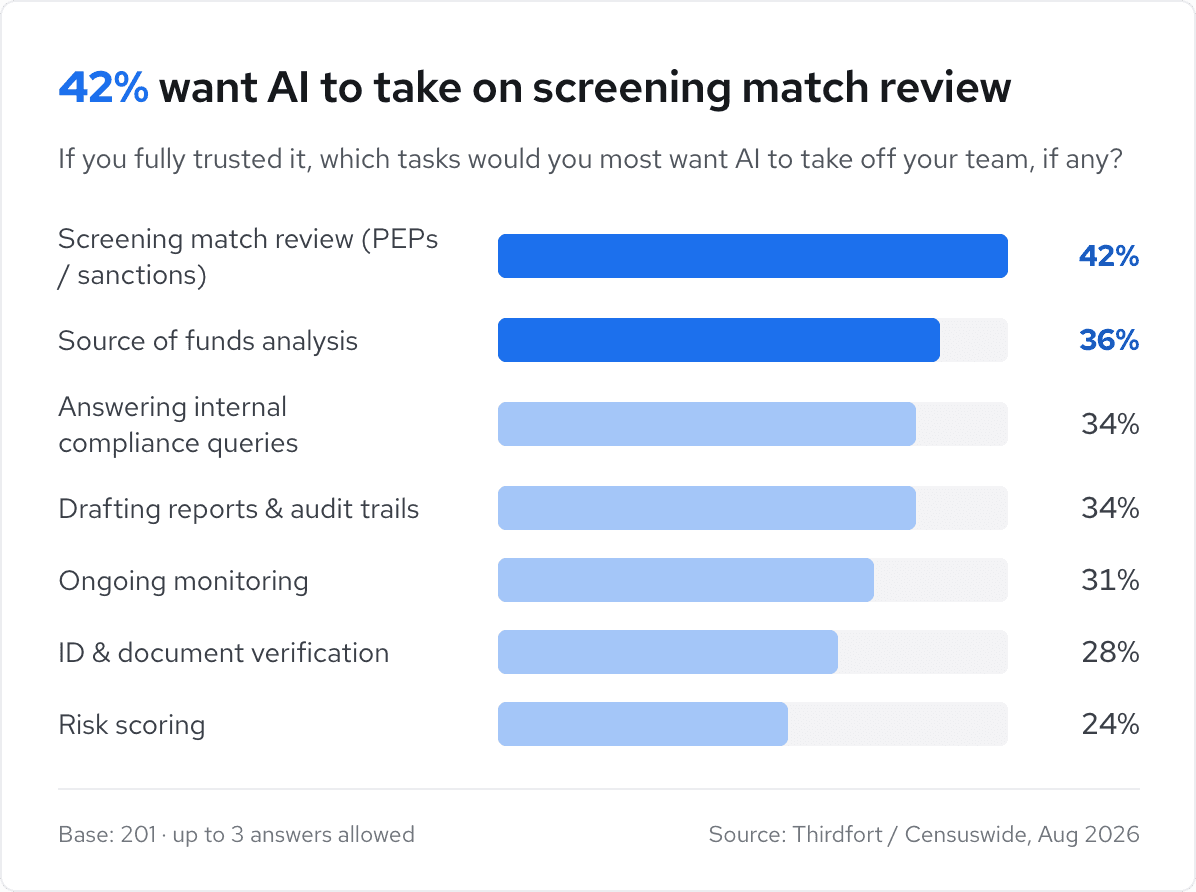 Bar chart showing tasks people want AI to handle, with 42% preferring screening match review, followed by 36% for source of funds analysis.