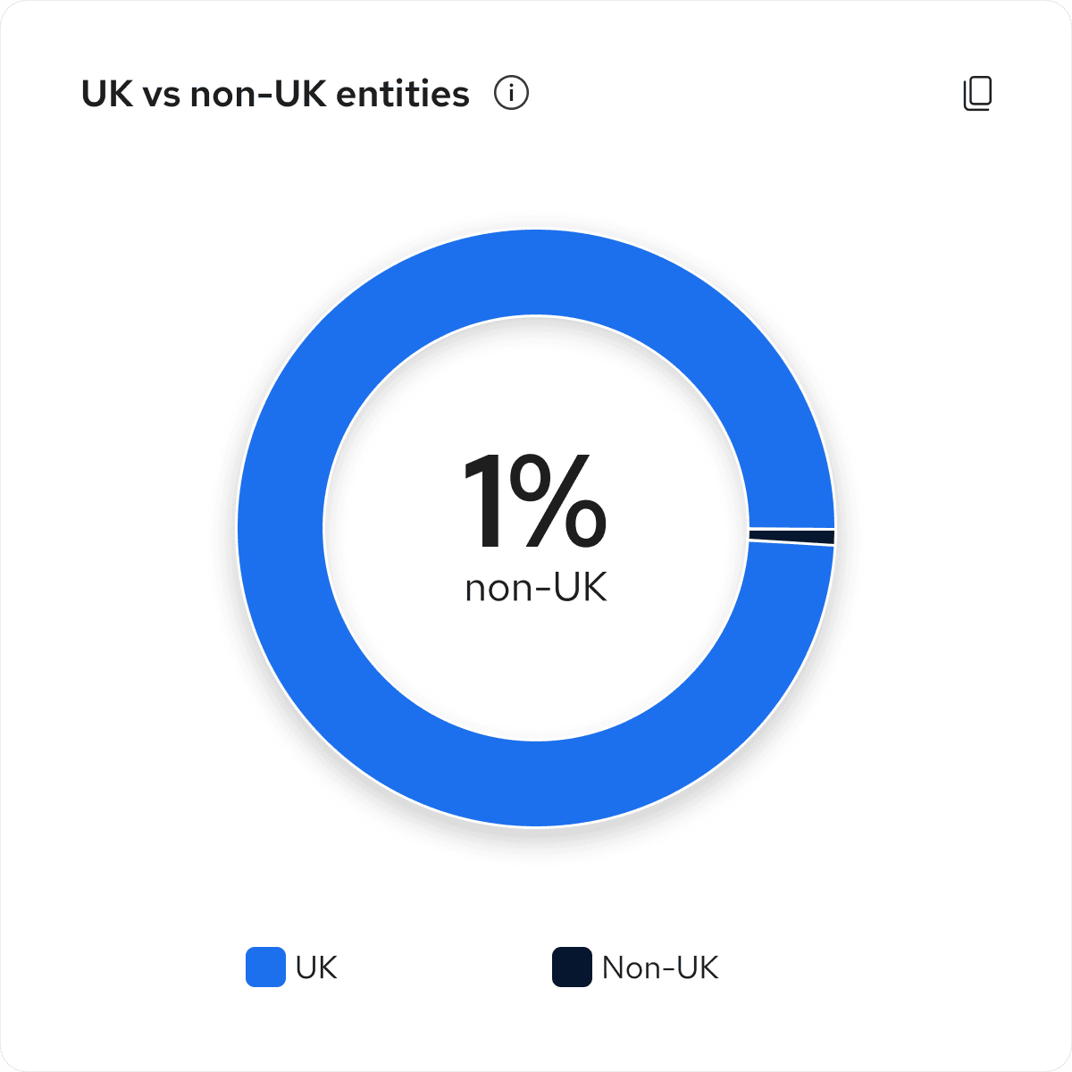 Pie chart showing 99% UK entities in blue and 1% non-UK entities in black, labeled "UK vs non-UK entities."