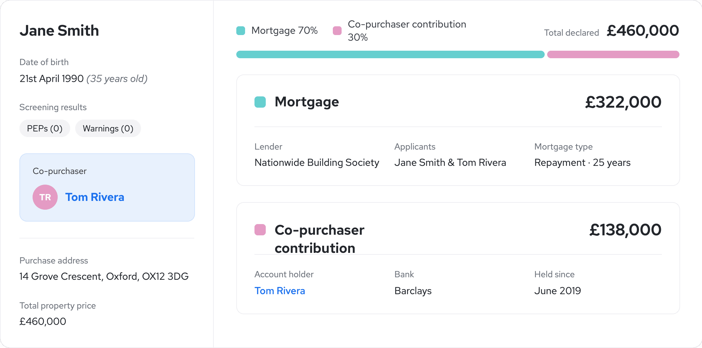 Financial summary for Jane Smith. Mortgage £322,000, co-purchaser contribution £138,000. Total property price £460,000. Co-purchaser: Tom Rivera.