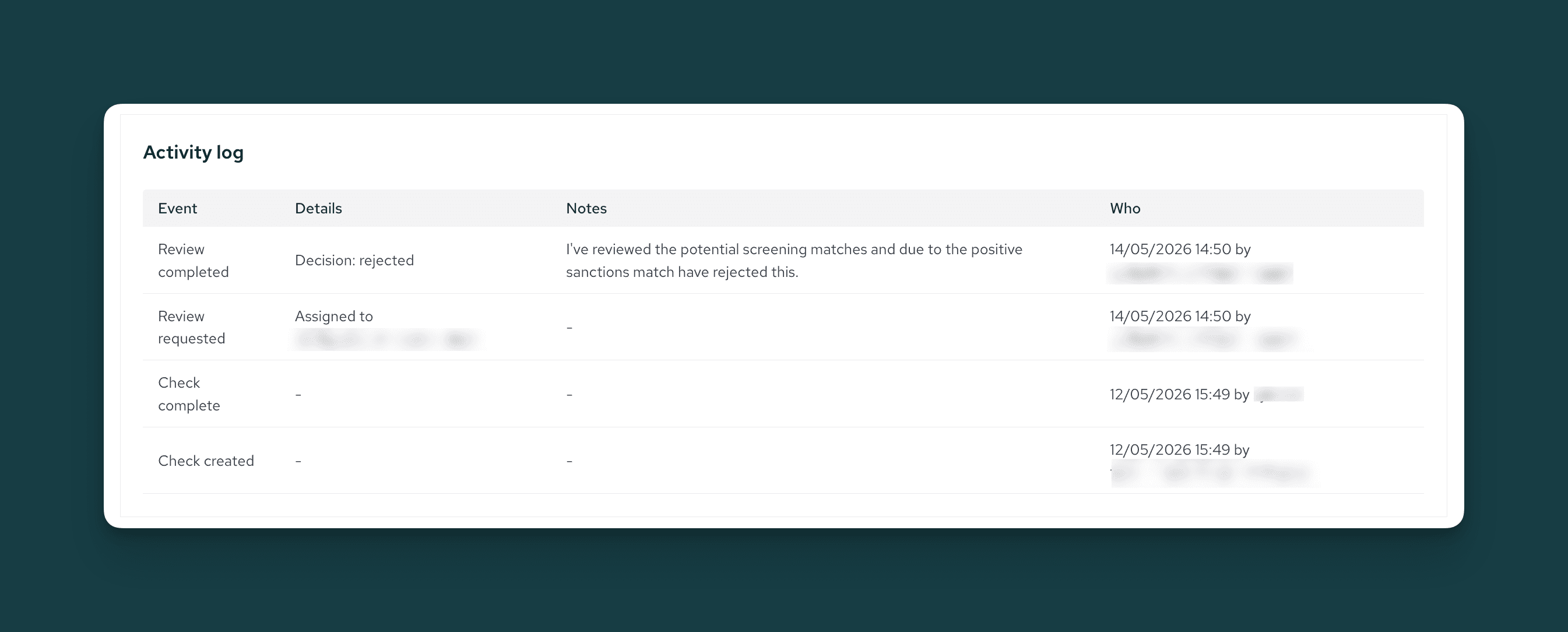 Activity log with events: review completed (rejected), review requested, check complete, check created; dated 12-14/05/2026.