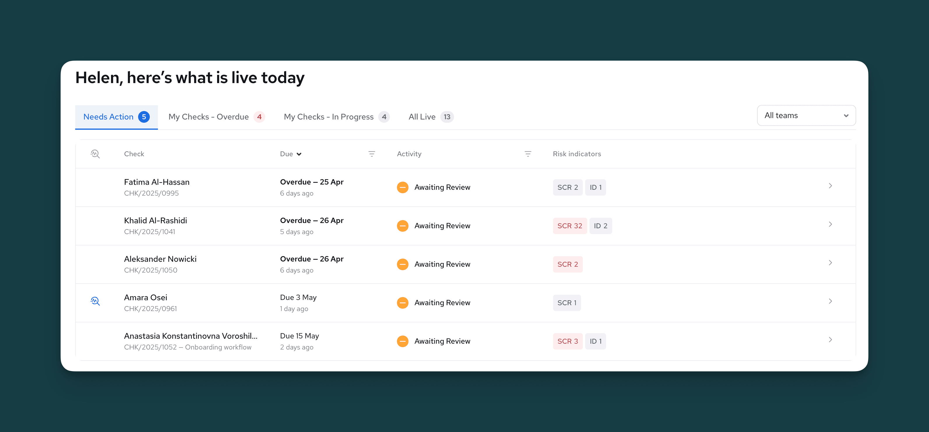 Dashboard showing tasks needing action, overdue checks, and risk indicators. Names and due dates are listed with status "Awaiting Review."