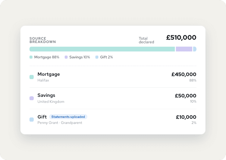 Financial breakdown chart showing £510,000 total: Mortgage £450,000 (88%), Savings £50,000 (10%), Gift £10,000 (2%).