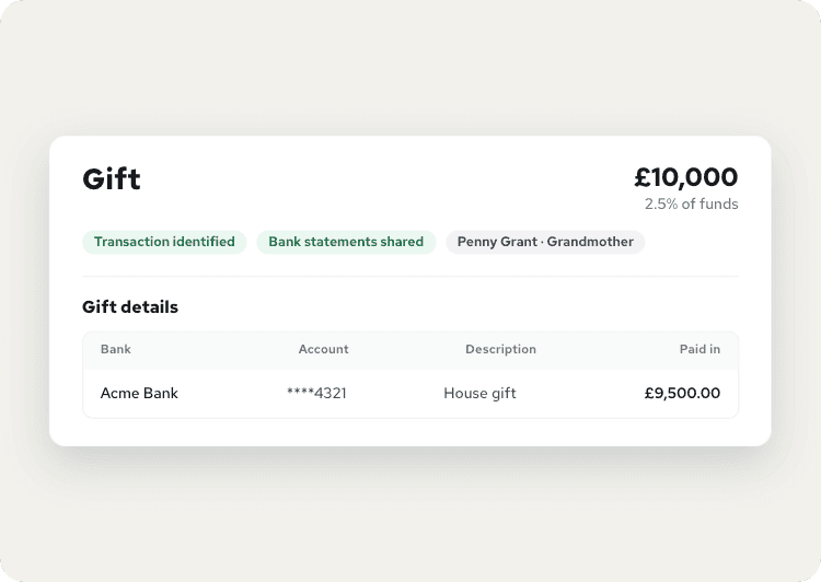 A financial record showing a gift of £10,000. Details: Acme Bank, account ending 4321, house gift, £9,500. Transaction identified and statements shared.